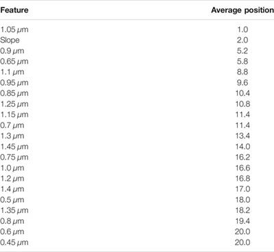 Predicting Asteroid Types: Importance of Individual and Combined Features